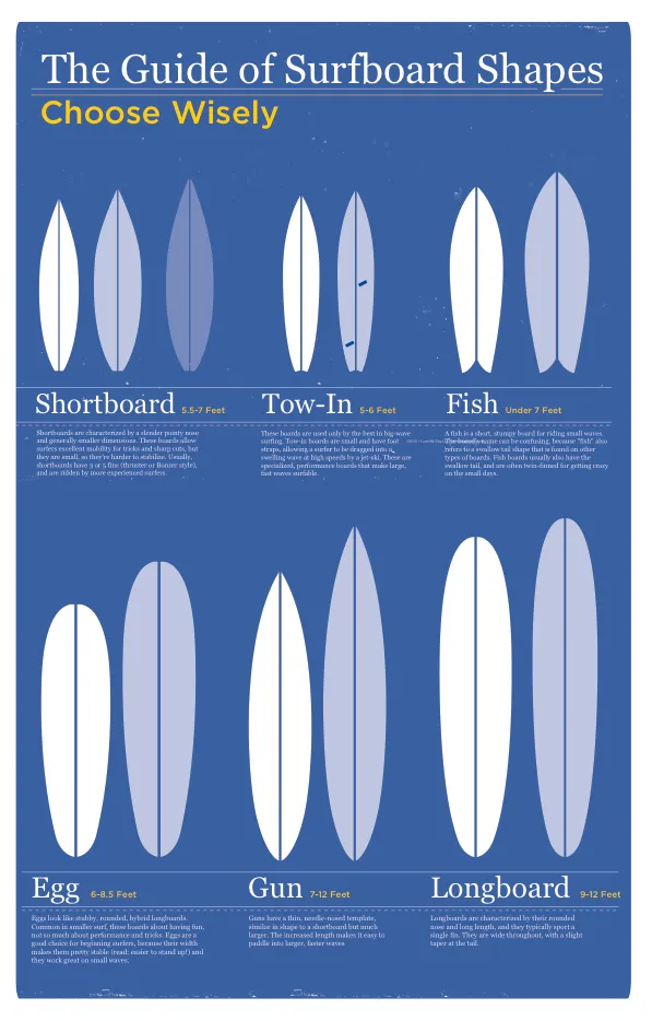 Surfboard Guide of Shapes