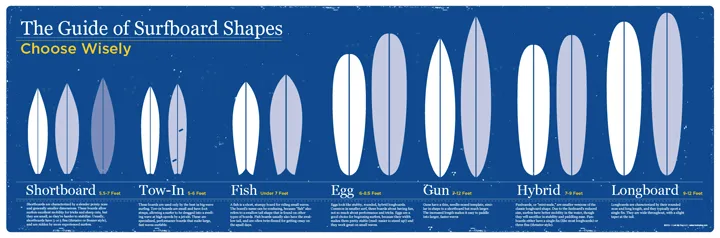 Surfboard Guide of Shapes