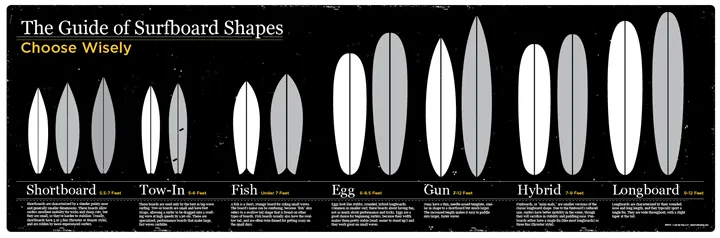 Surfboard Guide of Shapes